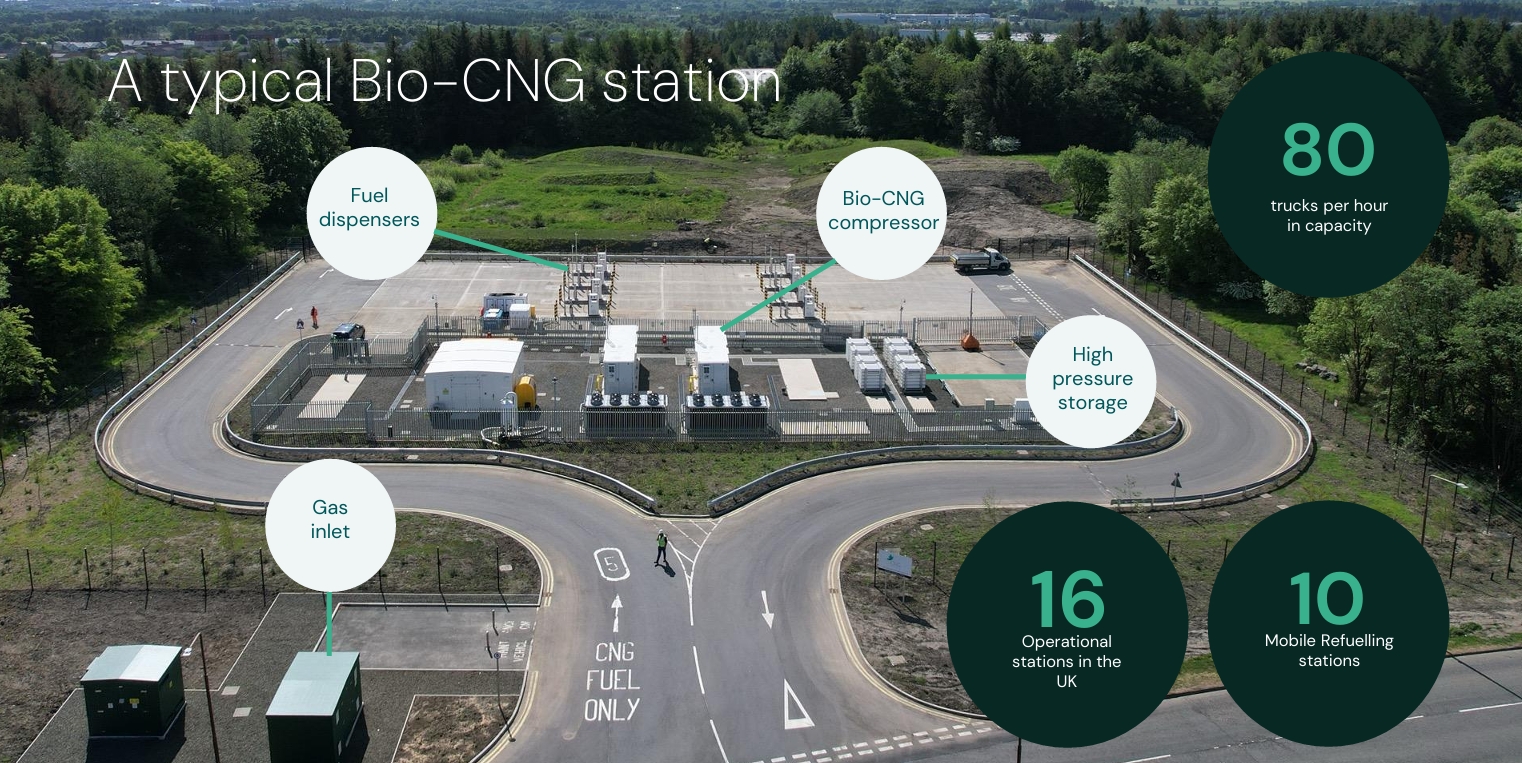 ReFuels secures £25m debt facility for Bio-CNG network expansion