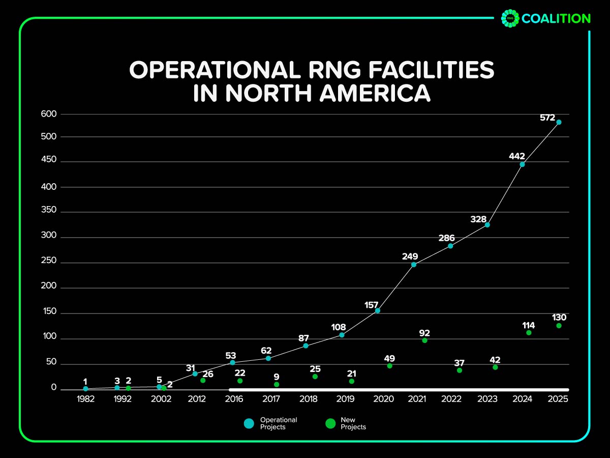 North American RNG industry adds record 130 facilities in 2025