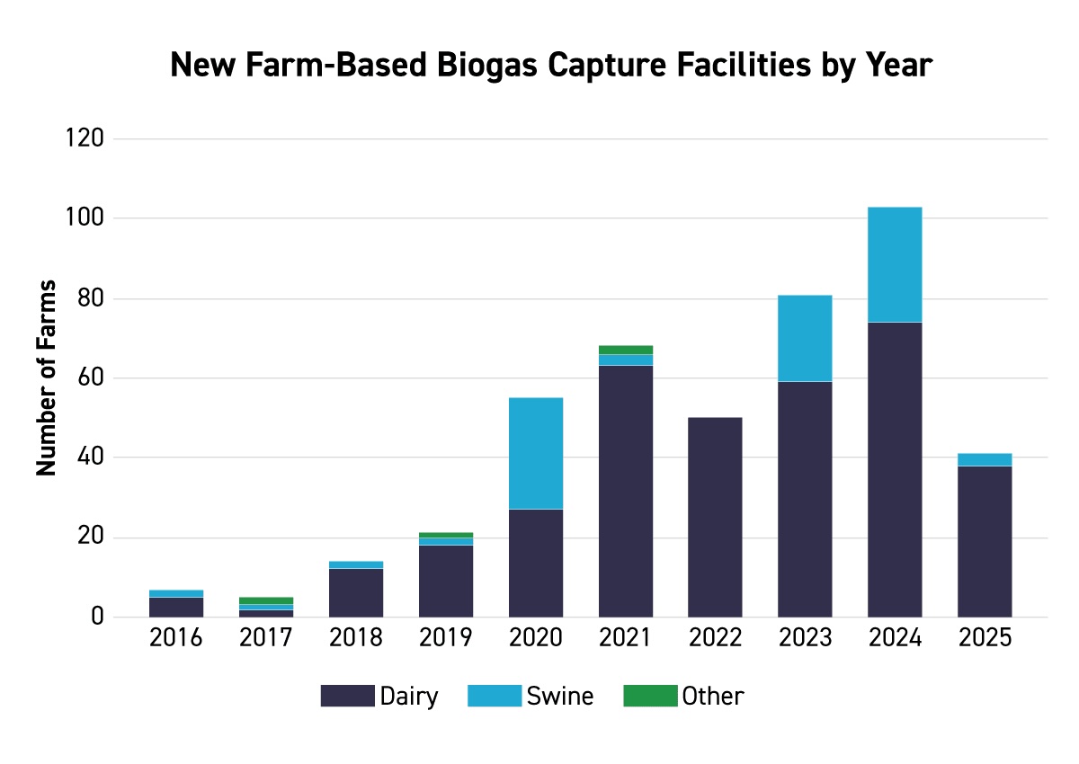 US farm biogas capture more than doubles in five years - Bioenergy ...