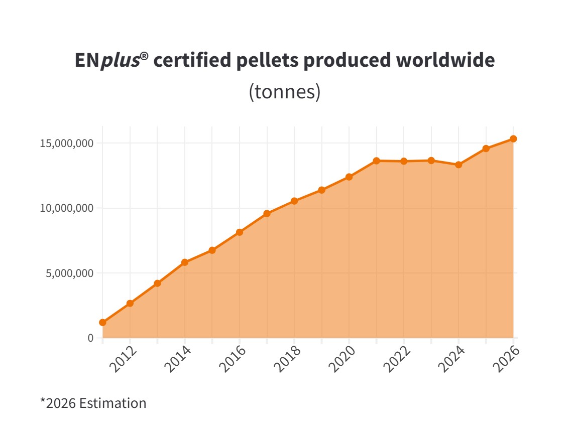 ENplus-certified wood pellet production surpasses 14.5 million tonnes in record 2025