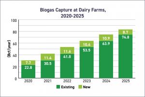 US dairy biogas capacity nearly triples since 2020